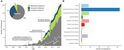 From Science to Evidence – How Biodiversity Indicators Can Be Used for Effective Marine Conservation Policy and Management